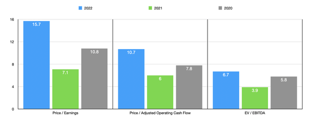 Trading Multiples