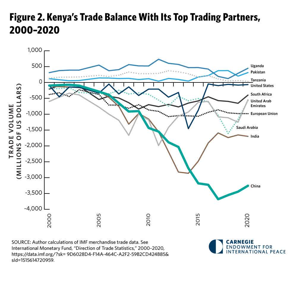 Kenya's Trade Trajectory