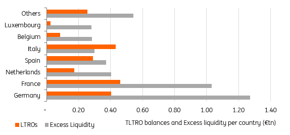 TLTRO balances and excess liquidity per country in trillons of pounds