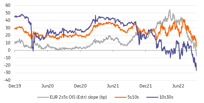 EUR 2s5s OIS, 5s10s, 10s30s slope in basis points