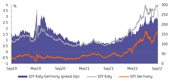 10-year Italian bonds, 10-year German bonds, 10-year Italian-Germanan bons spread in basis points