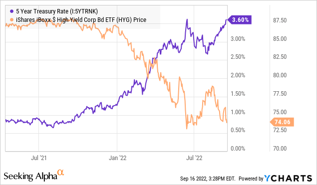5 year treasury rate vs. HYG price