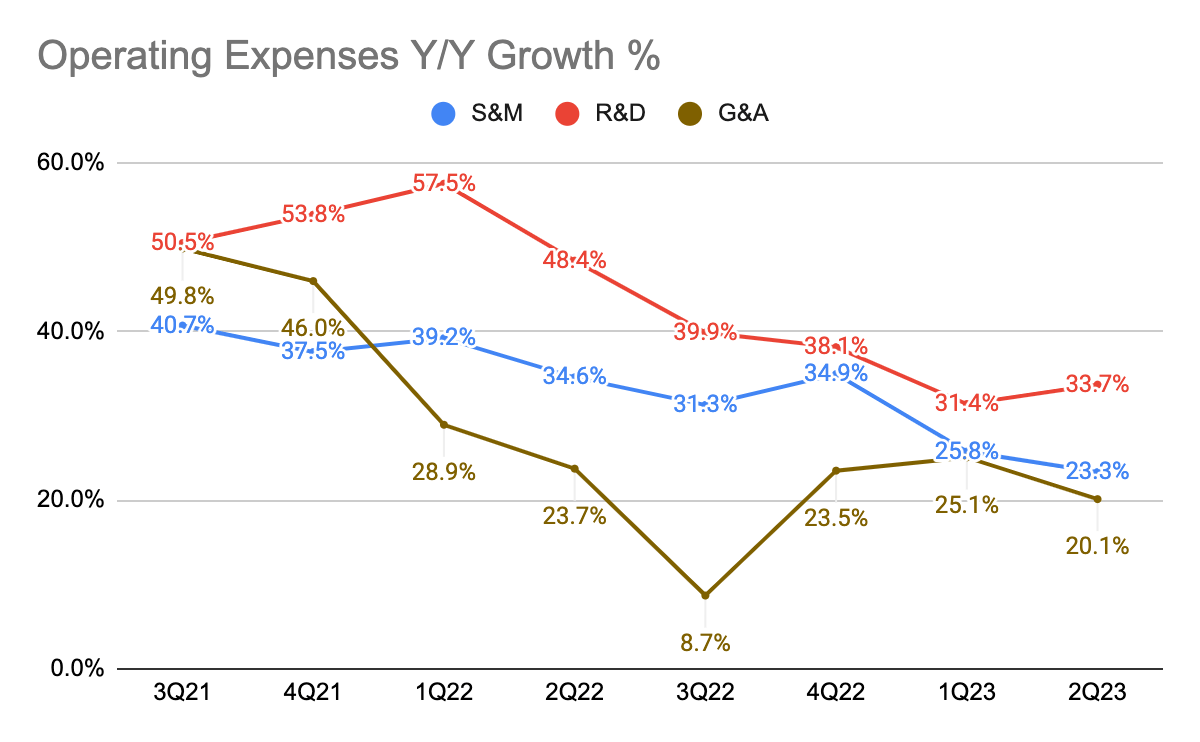 Operating Expenses Growth