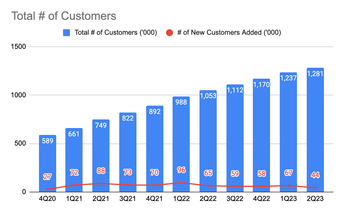 Total Customer Count