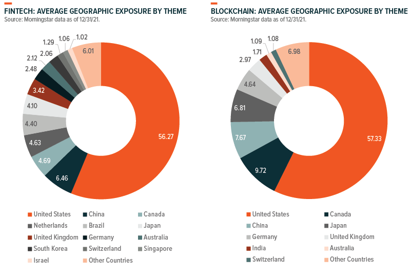 charts: break down of the geographic exposure of the largest fintech and blockchain thematic ETF products