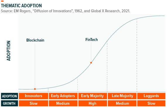 chart: as blockchain technology grows out of its infancy, we expect the scope of end-user and institutional applications to grow exponentially and potentially upend traditional finance.