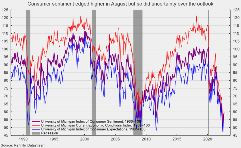 Consumer sentiment edged higher in August but so did uncertainty over the outlook