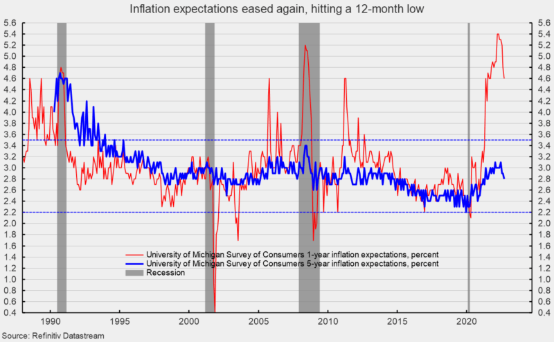 Inflation expectations eased again, hitting a 12-month low