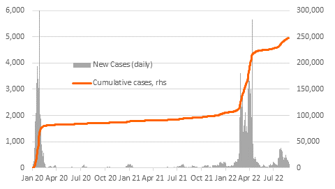 Mainland China covid cases, daily and cumulative