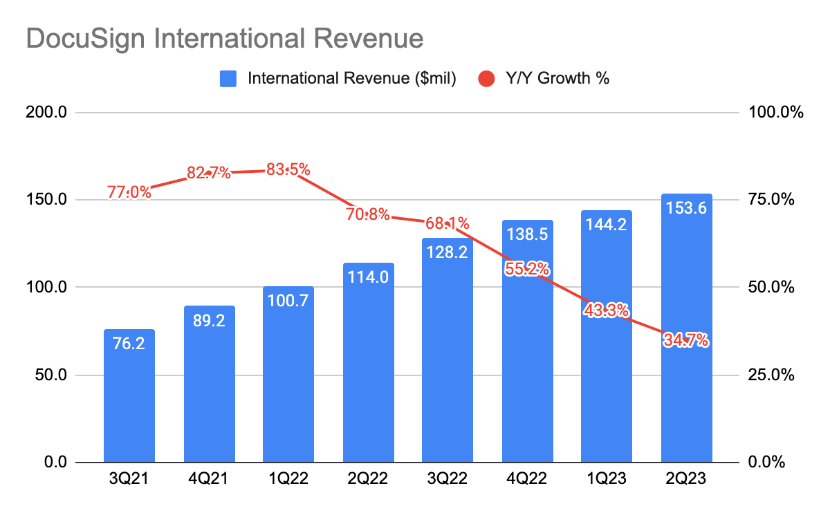 DocuSign International Revenue