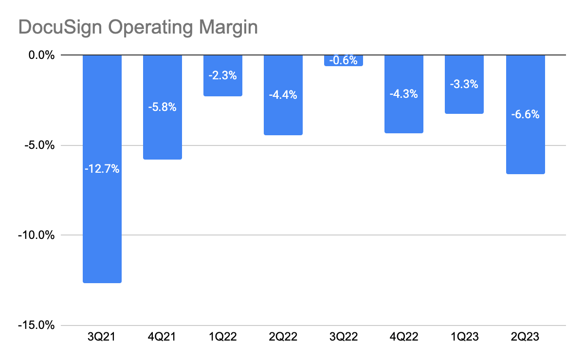 DocuSign Operating Margin