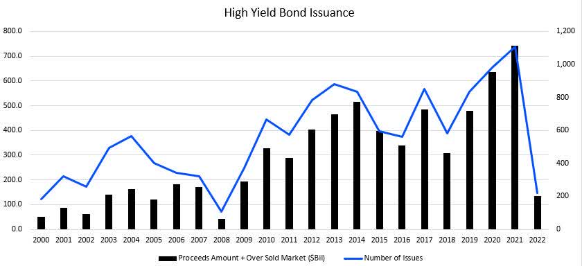 High Yield Corporate Bond Issuance