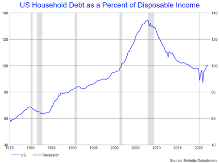Household debt as a percent of disposable income