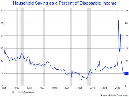 Household savings as a percent of disposable income