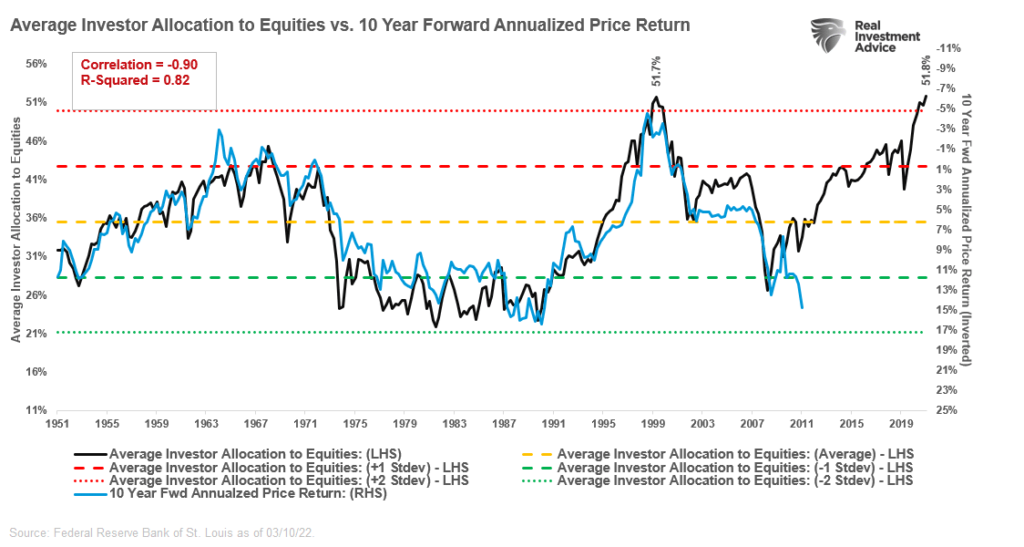 average investor allocation equities