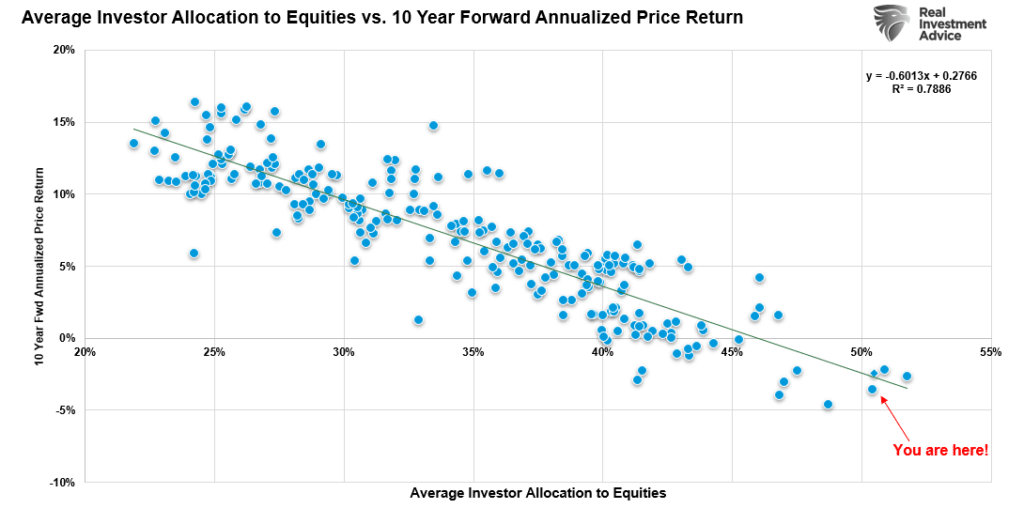 average investor allocation