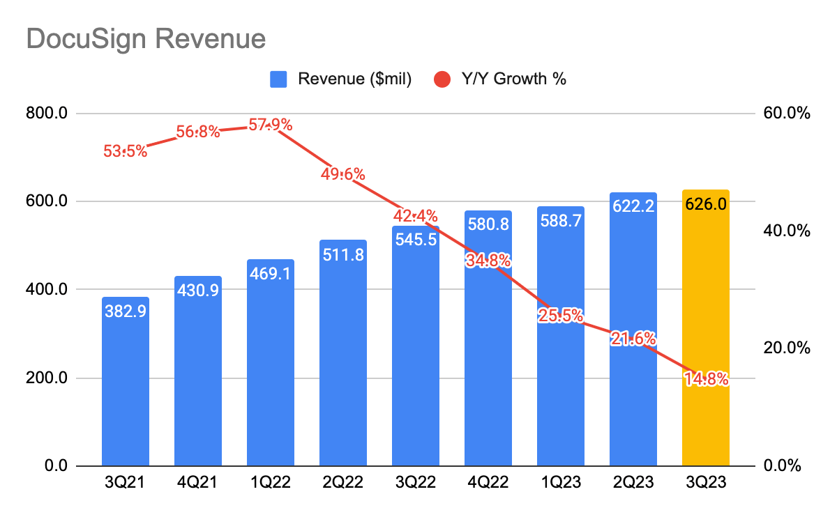 DocuSign Total Revenue