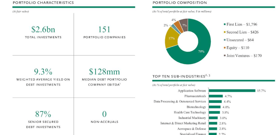 Portfolio Composition