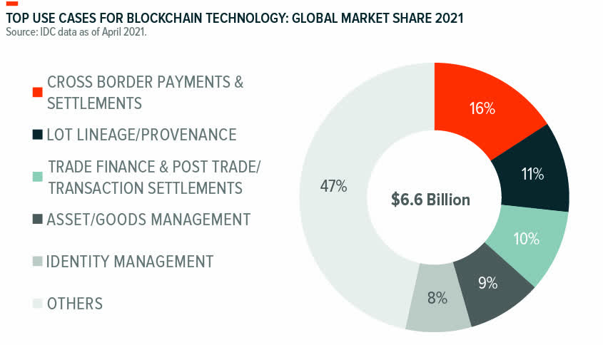 piechart: Beyond financial use cases, applications of blockchain technology are vast, touching supply chains, healthcare tracking, and smart contracts.