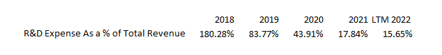 STEM: Declining R&D Expense Ratio