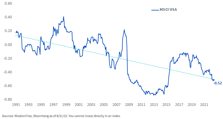 MSCI USA Index & U.S. Dollar Returns