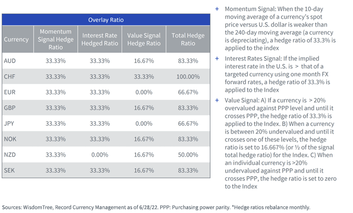 Latest Currency Hedge Ratios