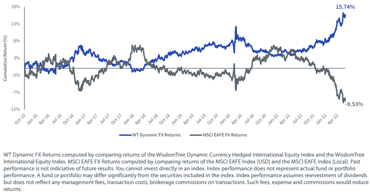 Cumulative FX Performance