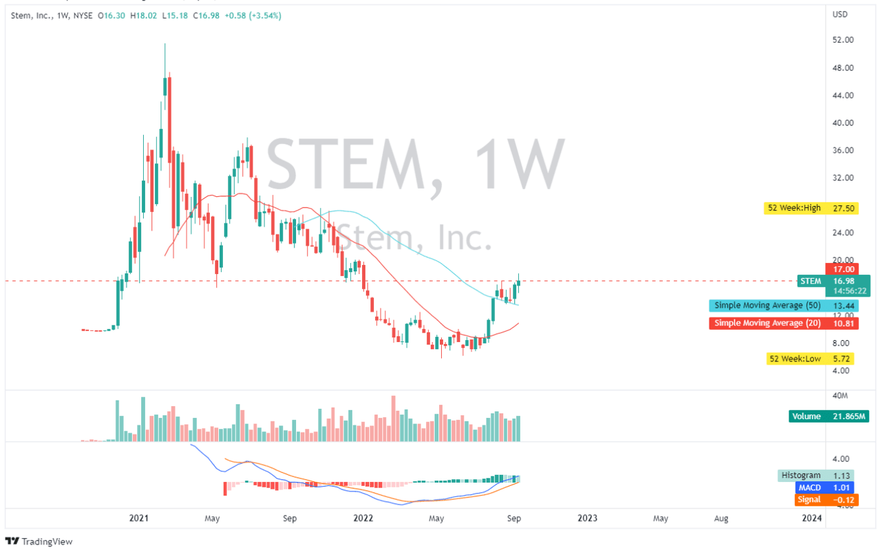 stem stock nyse