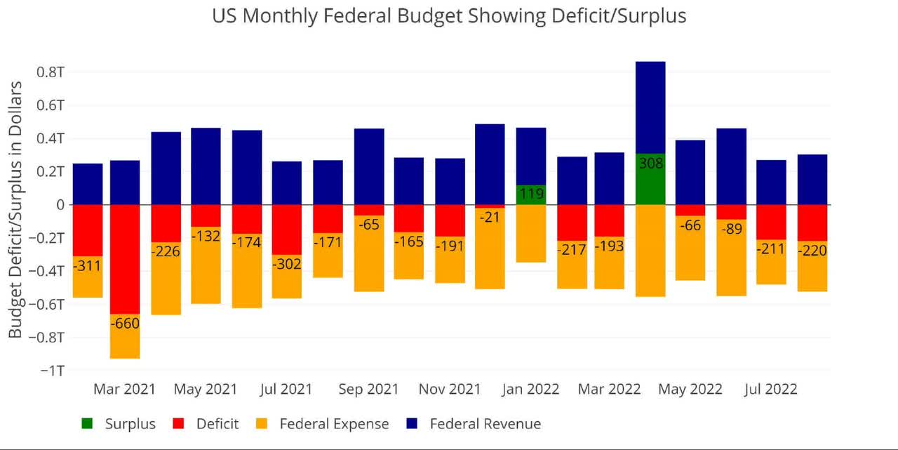 US monthly federal budget