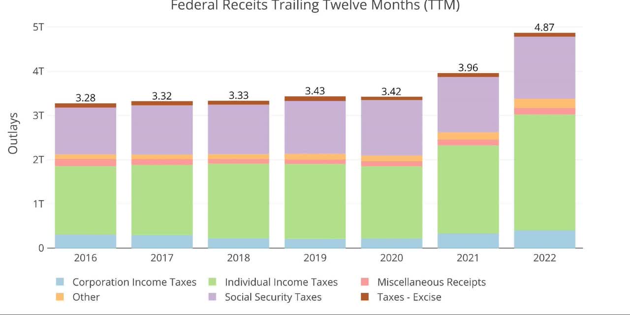 Federal Receipts TTM