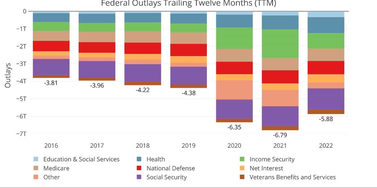 Federal outlays TTM