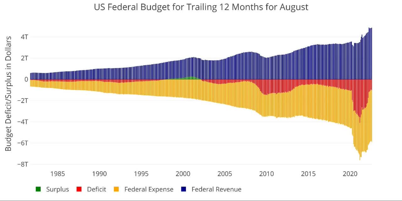 US federal budget for TTM August