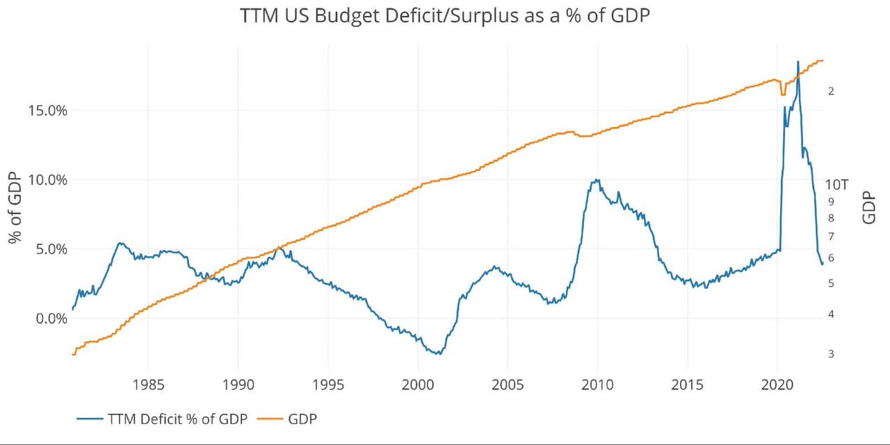 TTM US budget as % of GDP