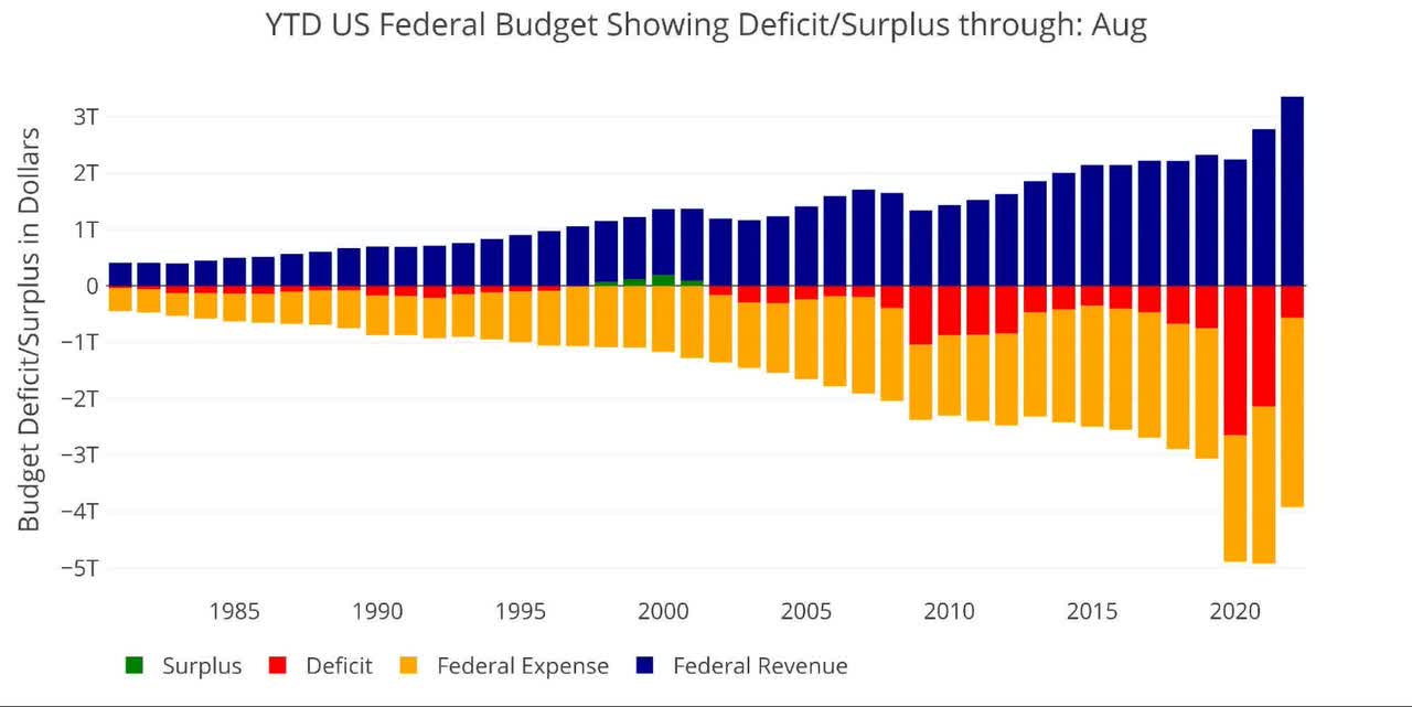 YTD US Federal Budget Through August