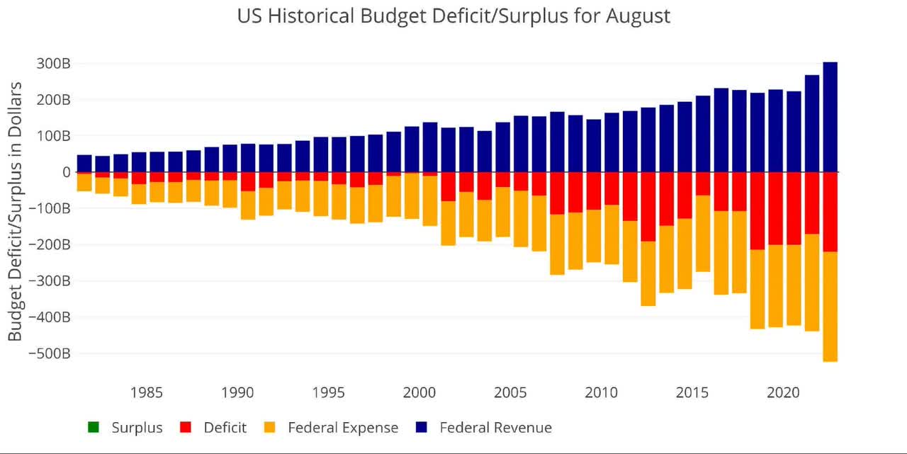 US historical budget for August