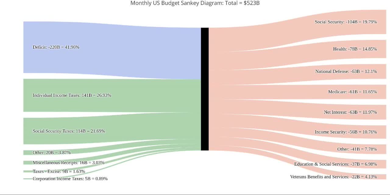 Monthly federal budget sankey