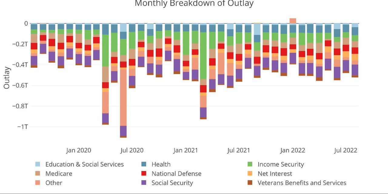 Monthly breakdown of outlay