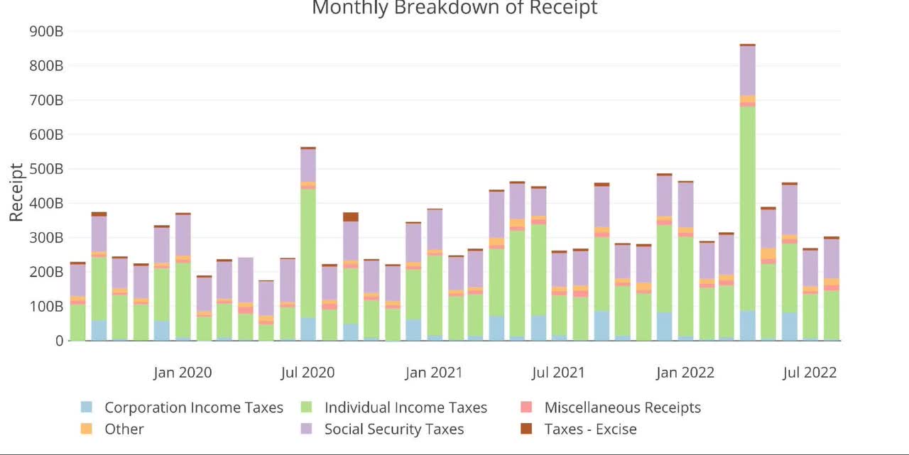 Monthly breakdown of receipts