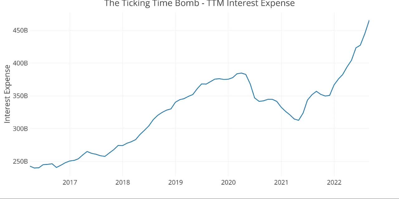 TTM interest expense