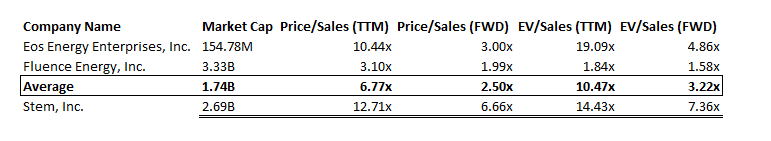 STEM: Relative Valuation