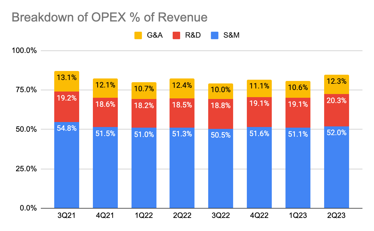 Breakdown of DocuSign Operating Expenses