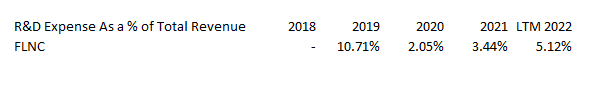 FLNC: Rising R&D Expense Ratio