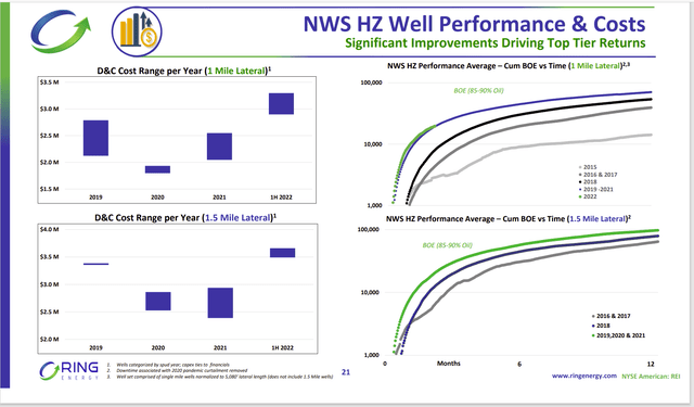 Ring Energy Northwest Shelf Well Performance And Cost