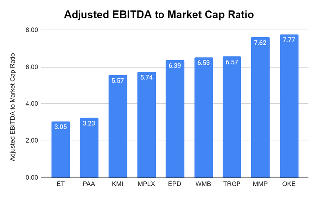 Adjusted EBITDA to Market Cap