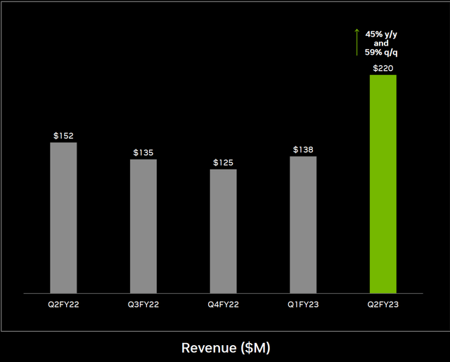 Nvidia automotive segment revenues by quarter