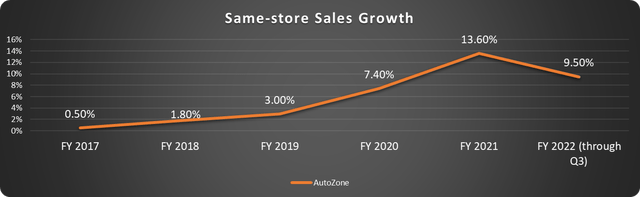 AutoZone stock