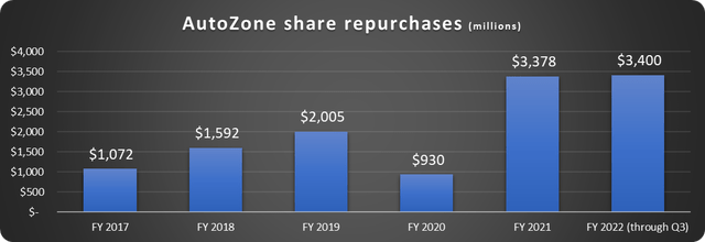 AutoZone stock