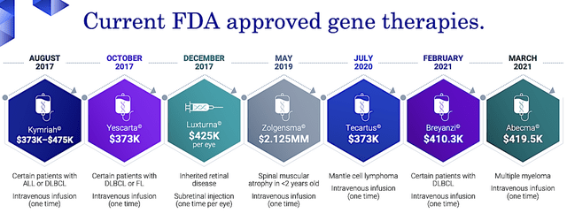 approved gene therapies