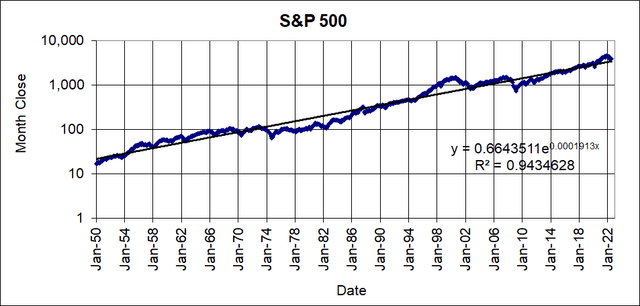 S&P 500 long term trend