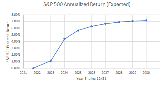 Expected S&P 500 Return